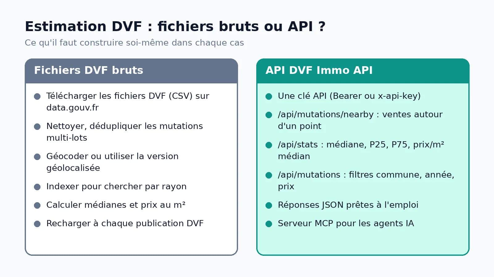 Comparaison pour une API d'estimation immobilière : fichiers DVF bruts à traiter ou API DVF prête à l'emploi