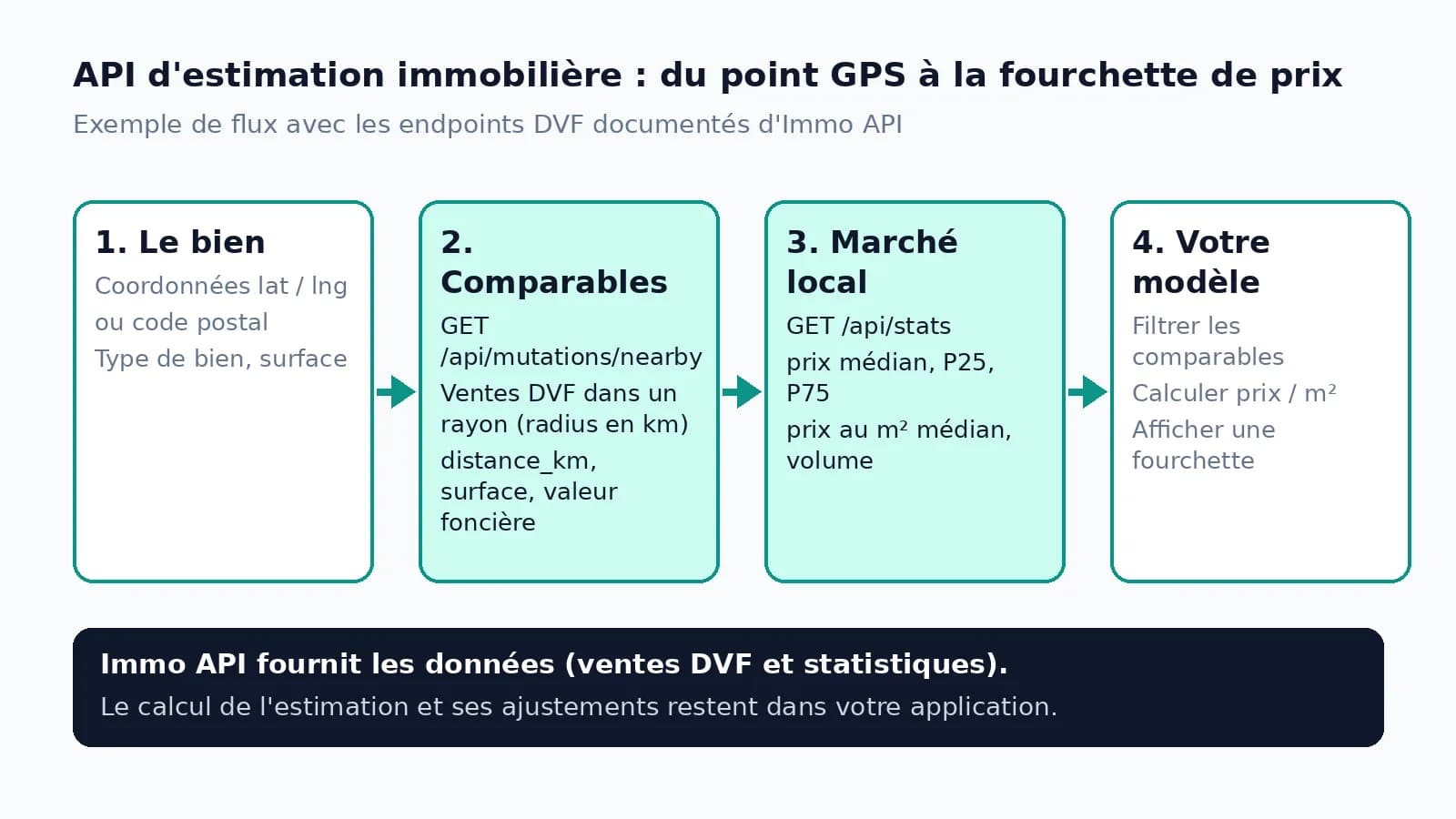 Schéma du flux d'une API d'estimation immobilière : point GPS, comparables DVF, statistiques de marché, fourchette de prix