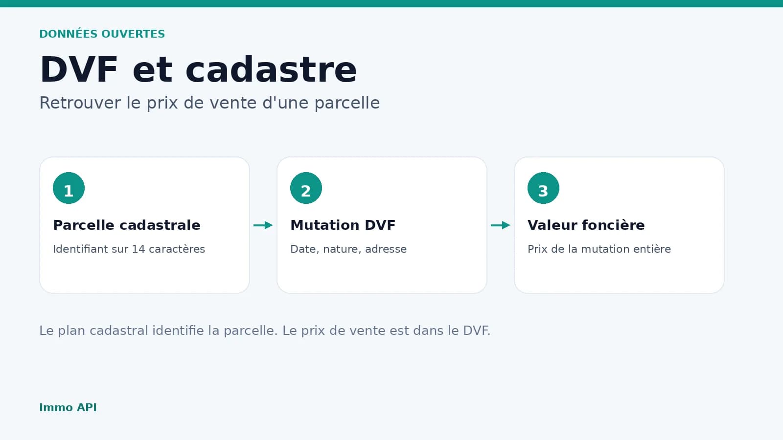 DVF et cadastre : retrouver le prix de vente d'une parcelle