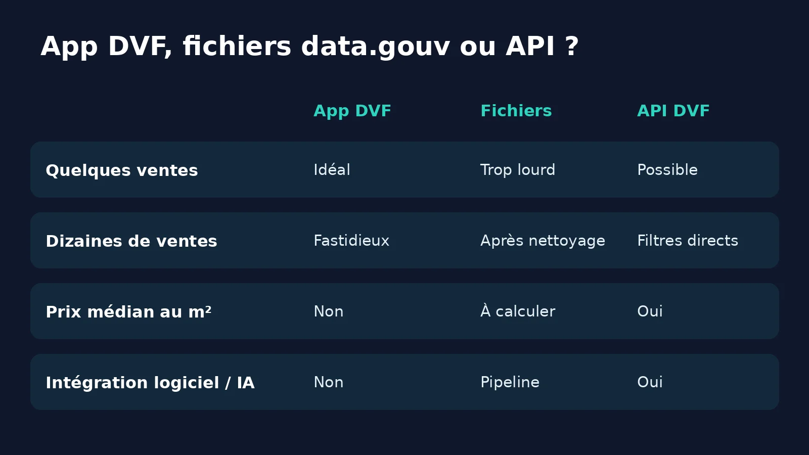 Comparatif app DVF Etalab, fichiers DVF data.gouv et API DVF selon le besoin
