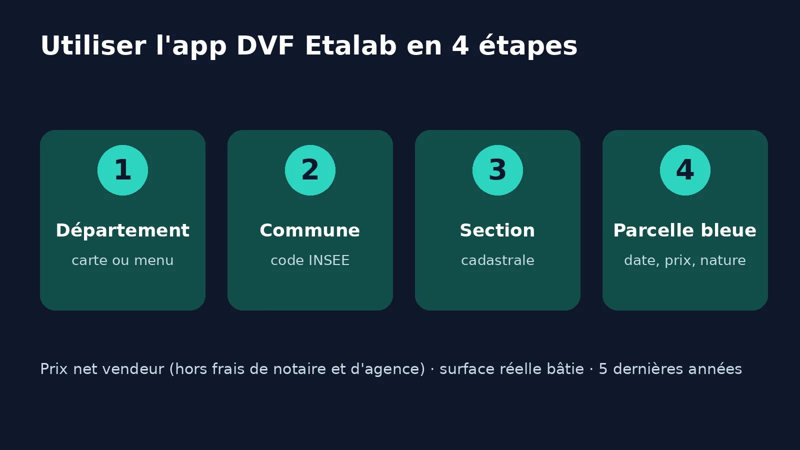 Étapes pour utiliser l'app DVF Etalab : département, commune, section cadastrale, parcelle