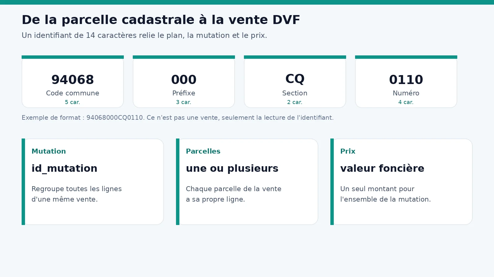 Schéma DVF et cadastre : identifiant de parcelle, mutation et prix de vente
