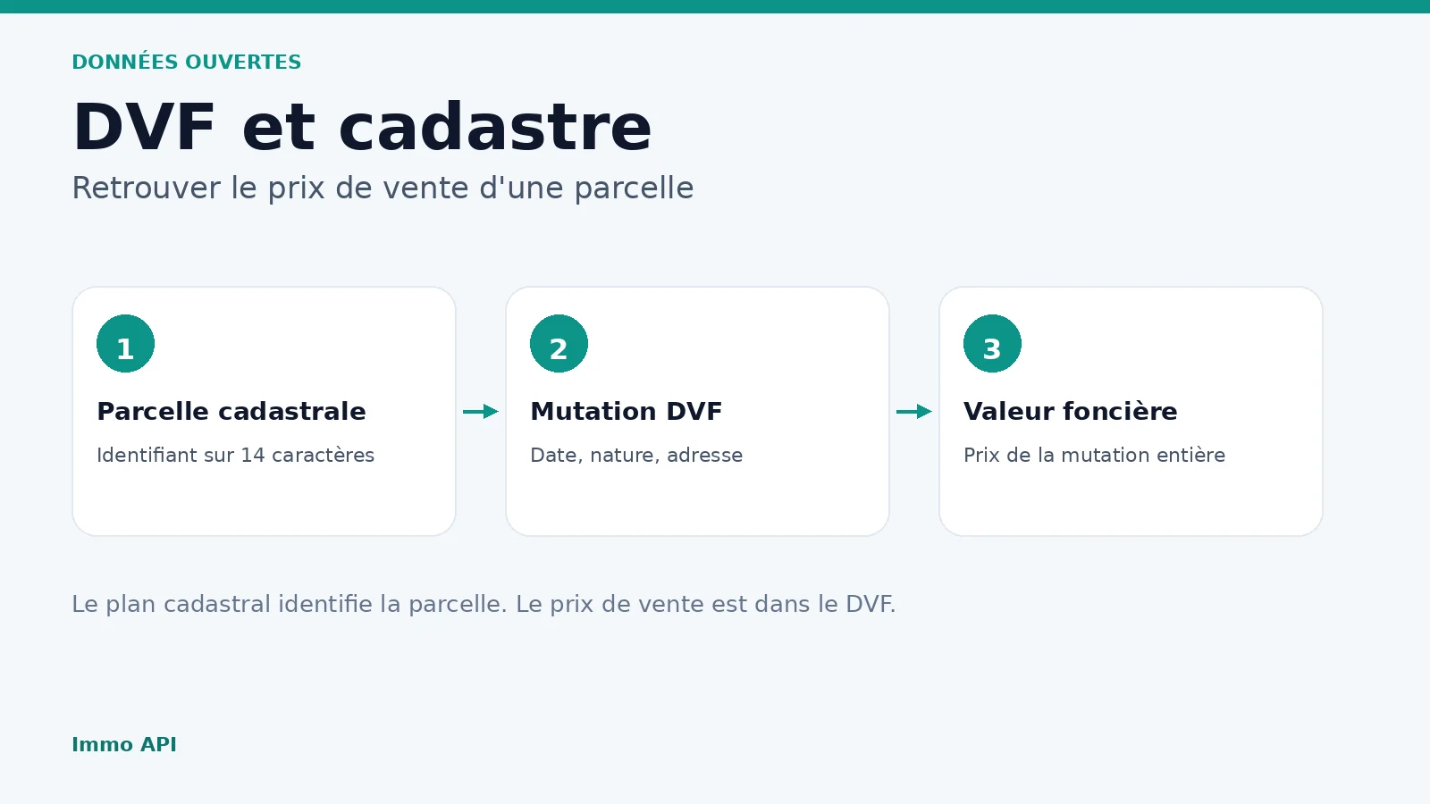 DVF et cadastre : retrouver le prix de vente d'une parcelle