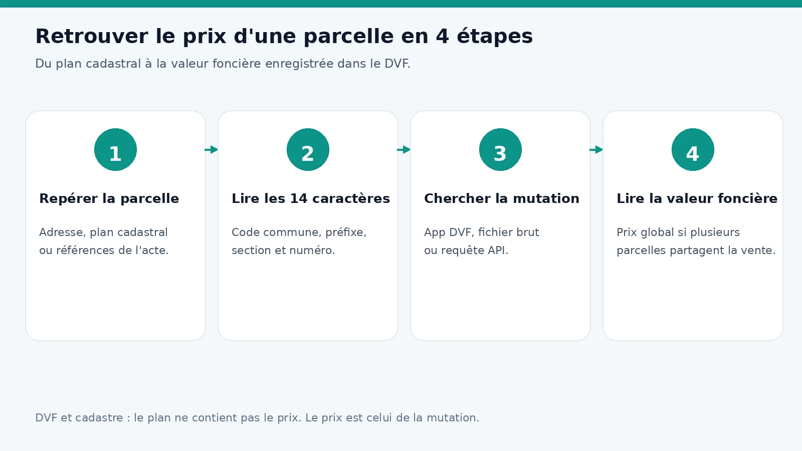 Quatre étapes pour retrouver un prix de vente DVF à partir du cadastre
