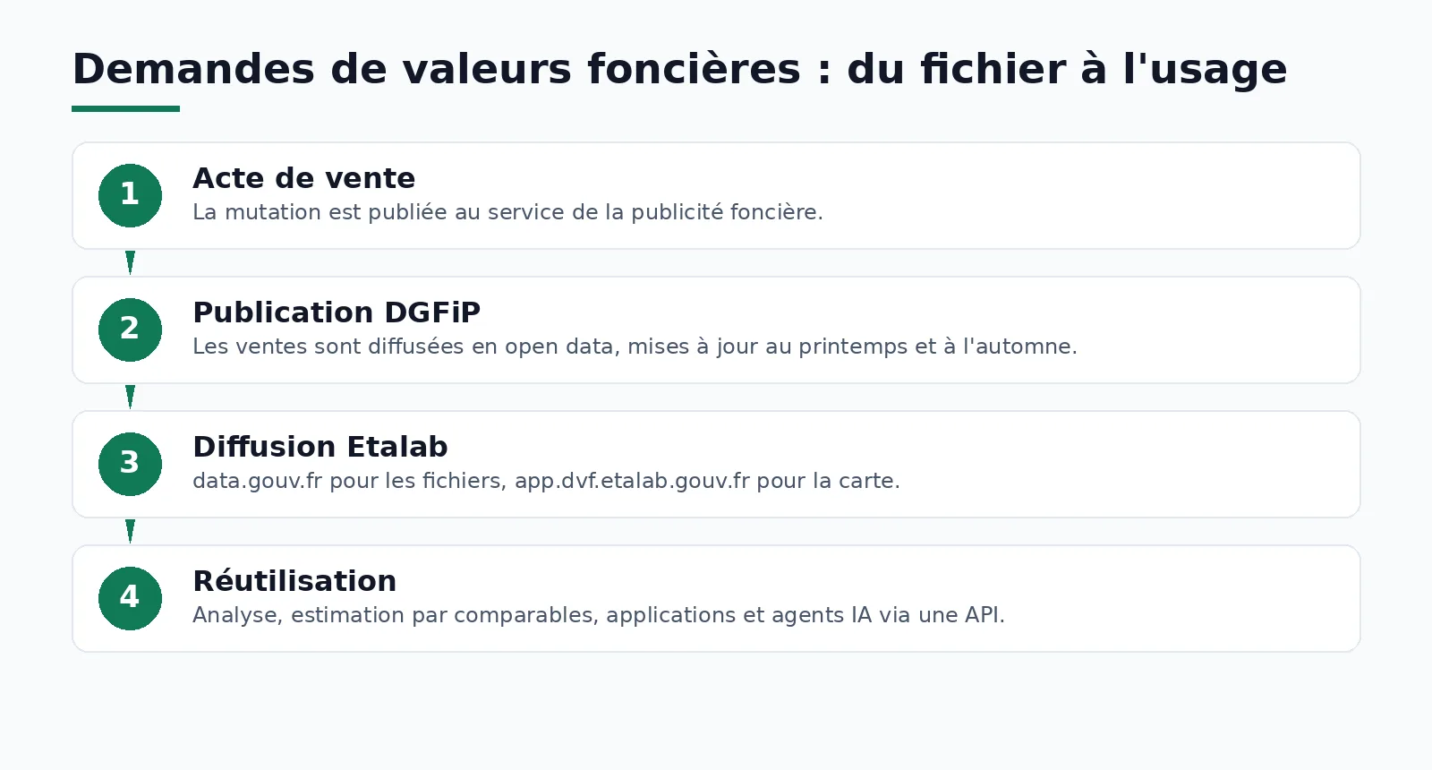 DVF Etalab : demandes de valeurs foncières, de l'acte de vente à la publication DGFiP et à la réutilisation